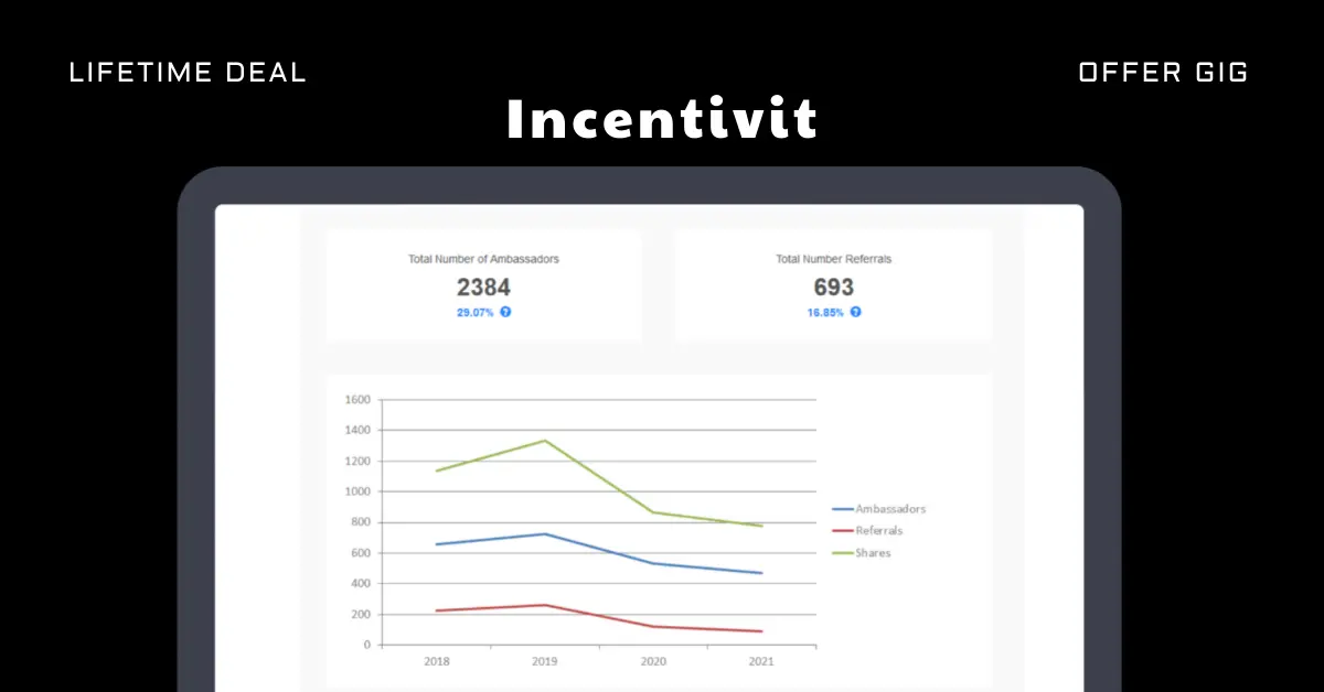 Read more about the article Incentivit Lifetime Deal | Easy Way To Run Referral Program